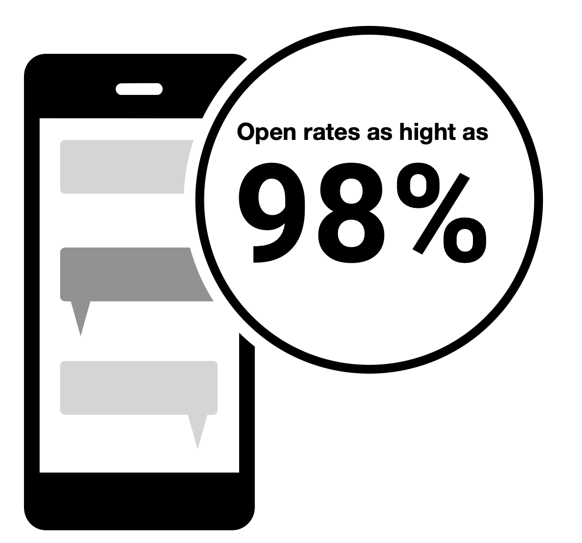 SMS have a 98% open rate